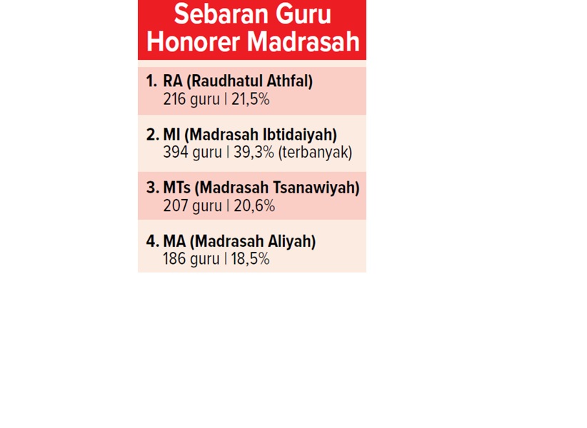 Sebaran Guru Honorer Madrasah