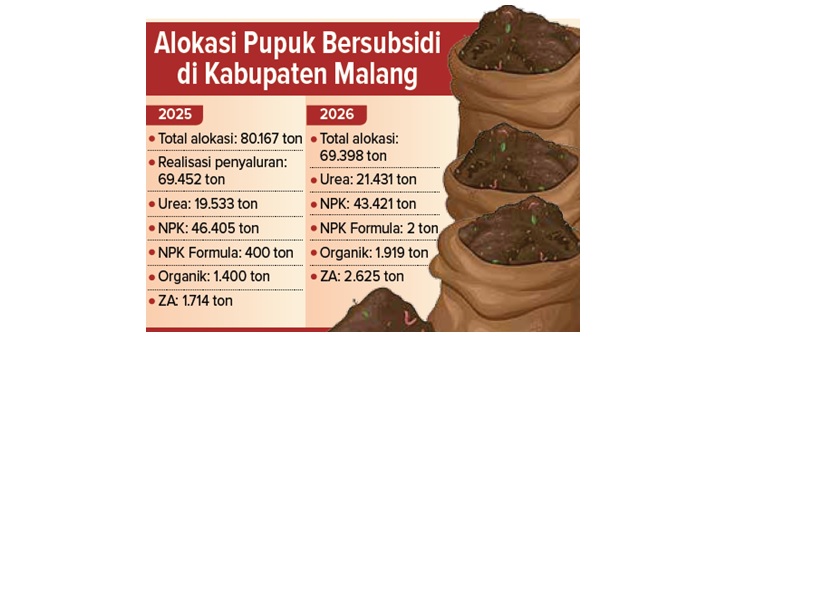 Alokasi Pupuk Bersubsidi di Kabupaten Malang