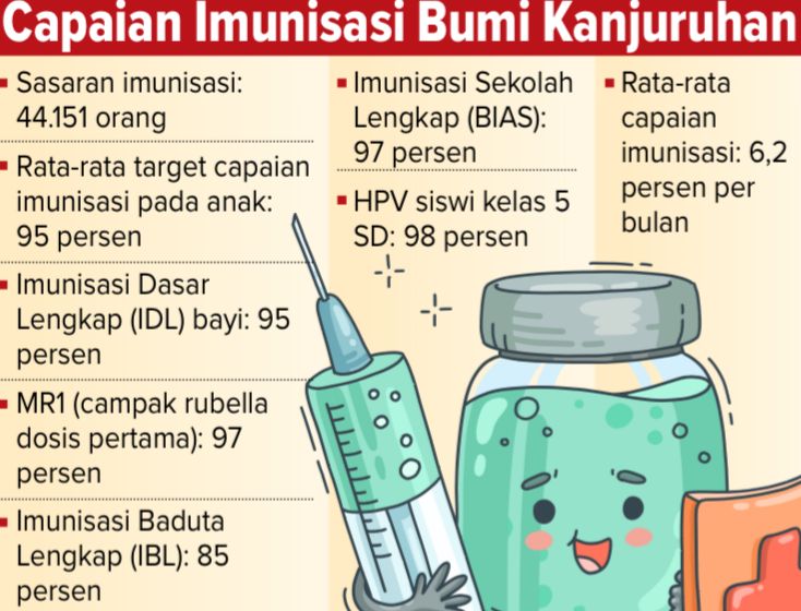 Imunisasi ditargetkan 7,9 Persen, terealisasi 6,2 Persen