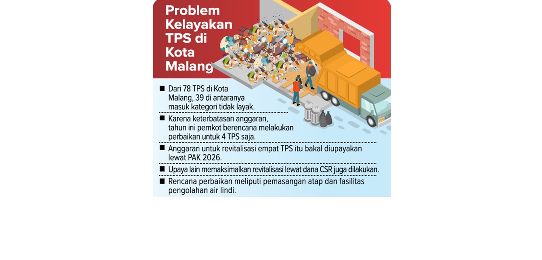 Problem Kelayakan TPS di Kota Malang