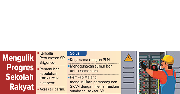 Grafis Mengulik Progres Sekolah Rakyat