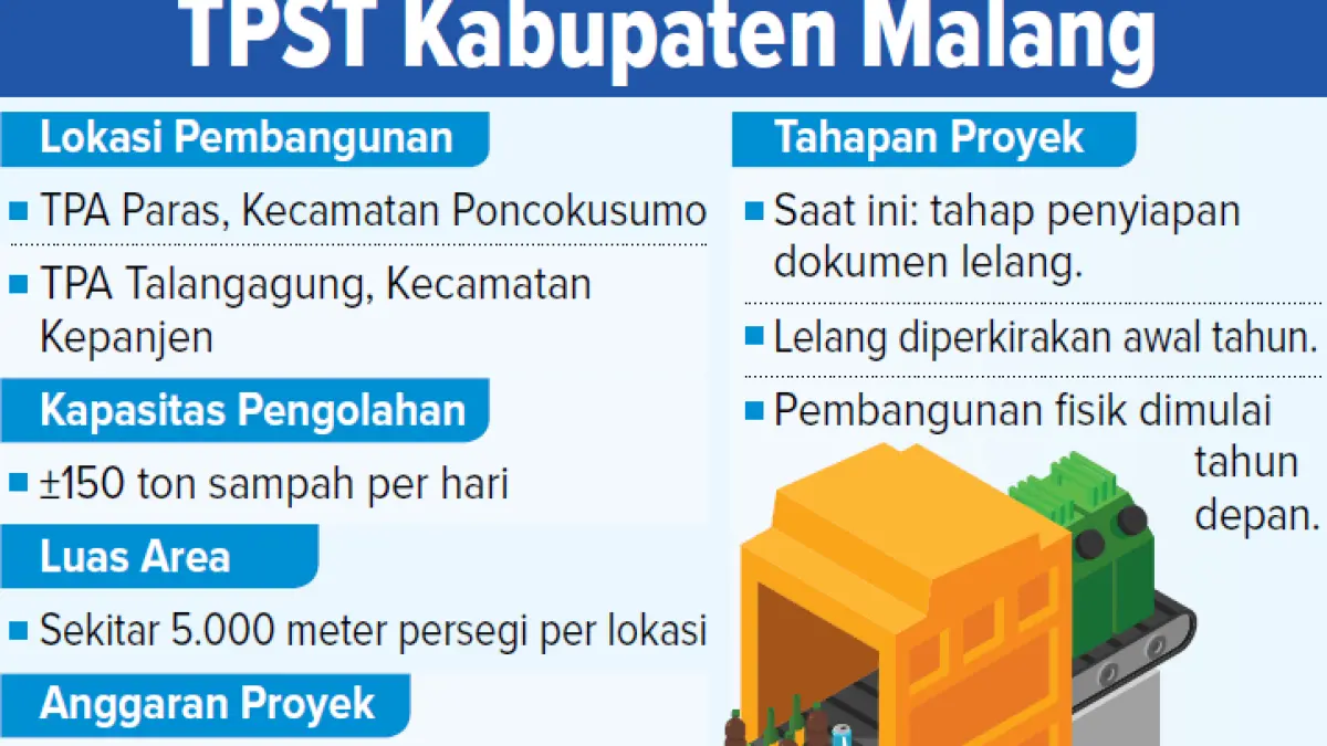 Grafis Detail Rencana Pembangunan TPST Kabupaten Malang