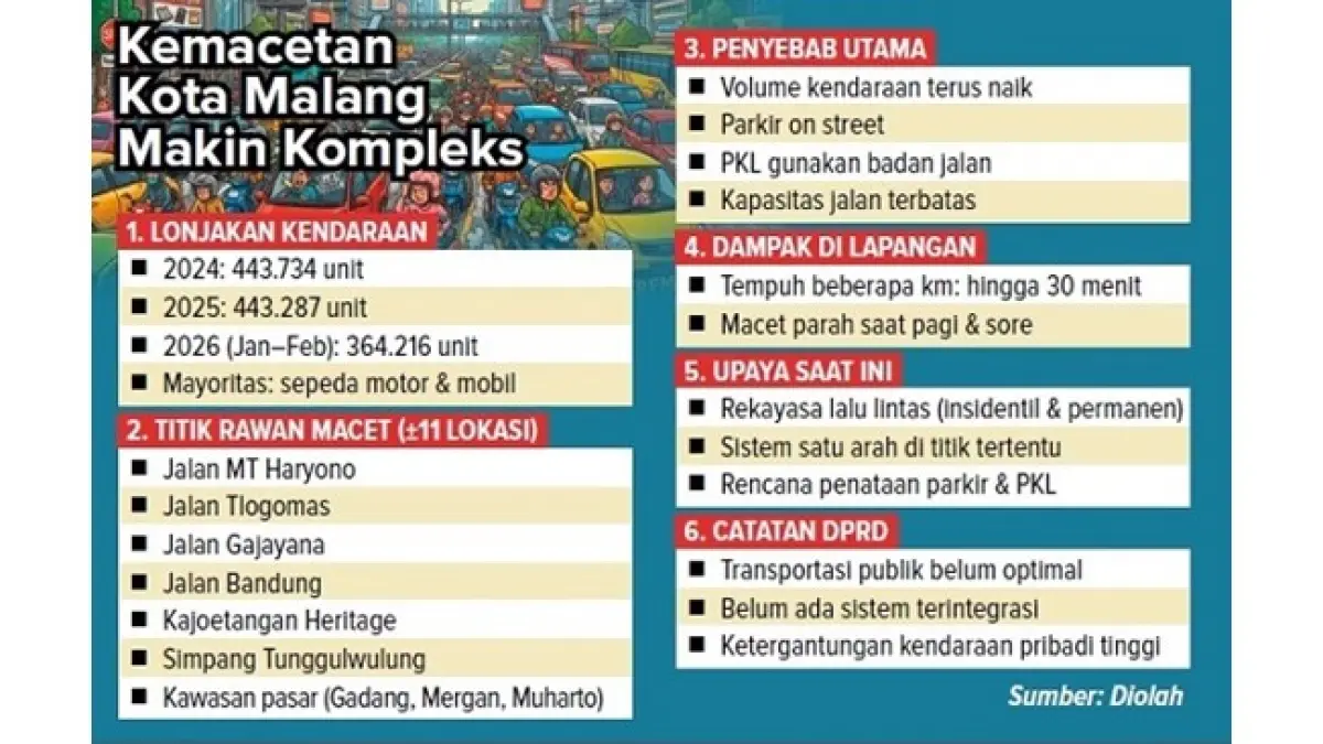 Kemacetan
Kota Malang
Makin Kompleks