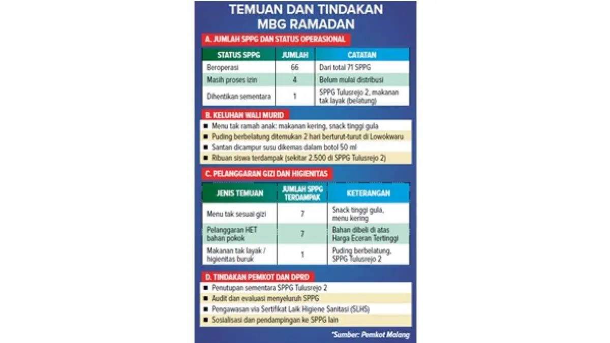 TEMUAN DAN TINDAKAN
MBG RAMADAN