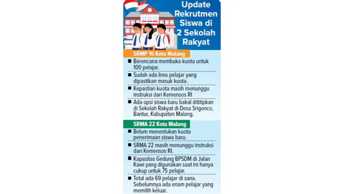 Update
Rekrutmen
Siswa di
2 Sekolah
Rakyat