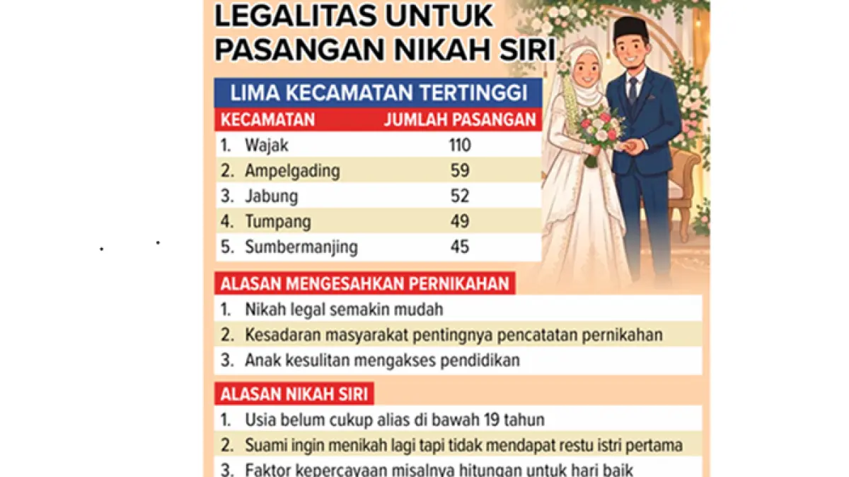 Grafis Legalitas Untuk Pasangan Nikah Siri