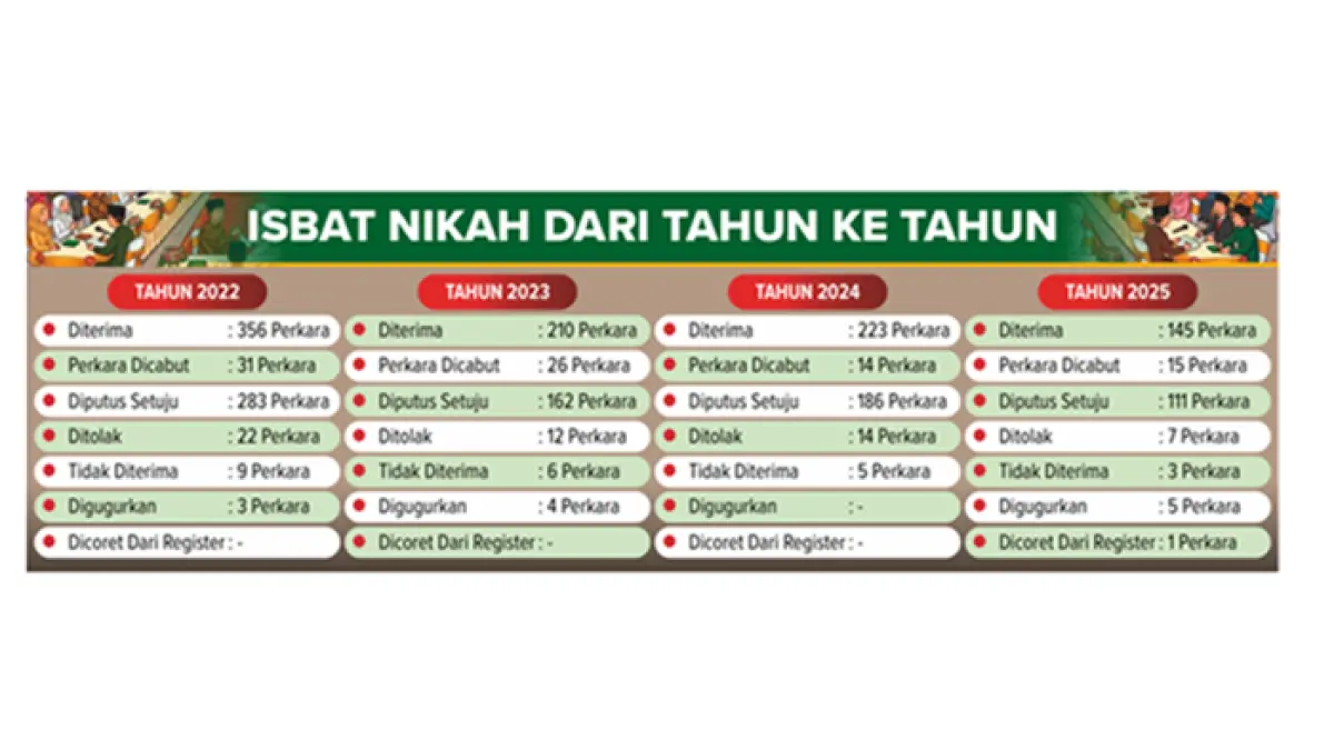 Grafis Isbat Nikah dari Tahun ke Tahun