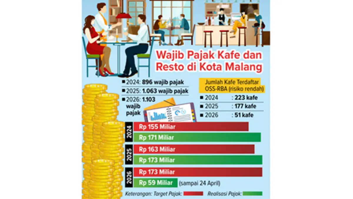 Grafis Wajib Pajak Kafe dan Resto di Kota Malang