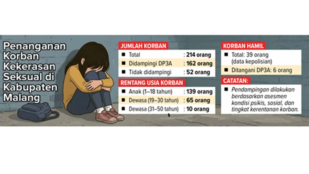 Grafis Penanganan Korban Kekekrasan Seksual di Kabupaten Malang