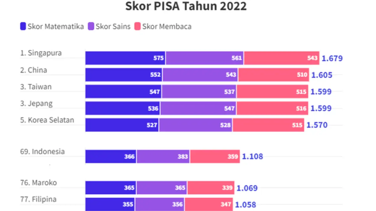 Data PISA 2022 menunjukkan skor literasi Indonesia merosot ke angka 359, jauh di bawah rata-rata negara OECD sebesar 476.