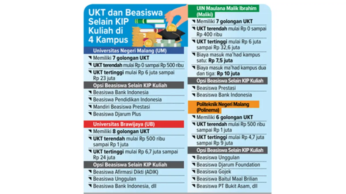 Grafis UKT dan Beasiswa Selain KIP Kuliah di 4 Kampus
