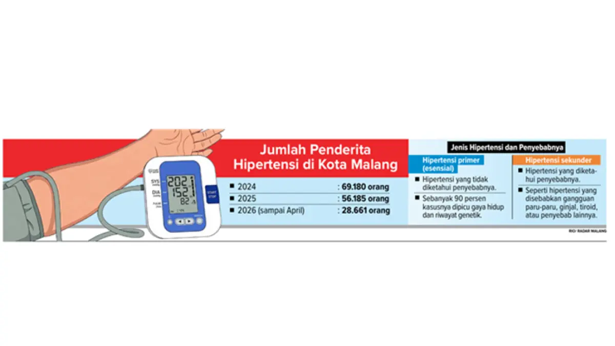 Grafis Jumlah Penderita Hipertensi di Kota Malang