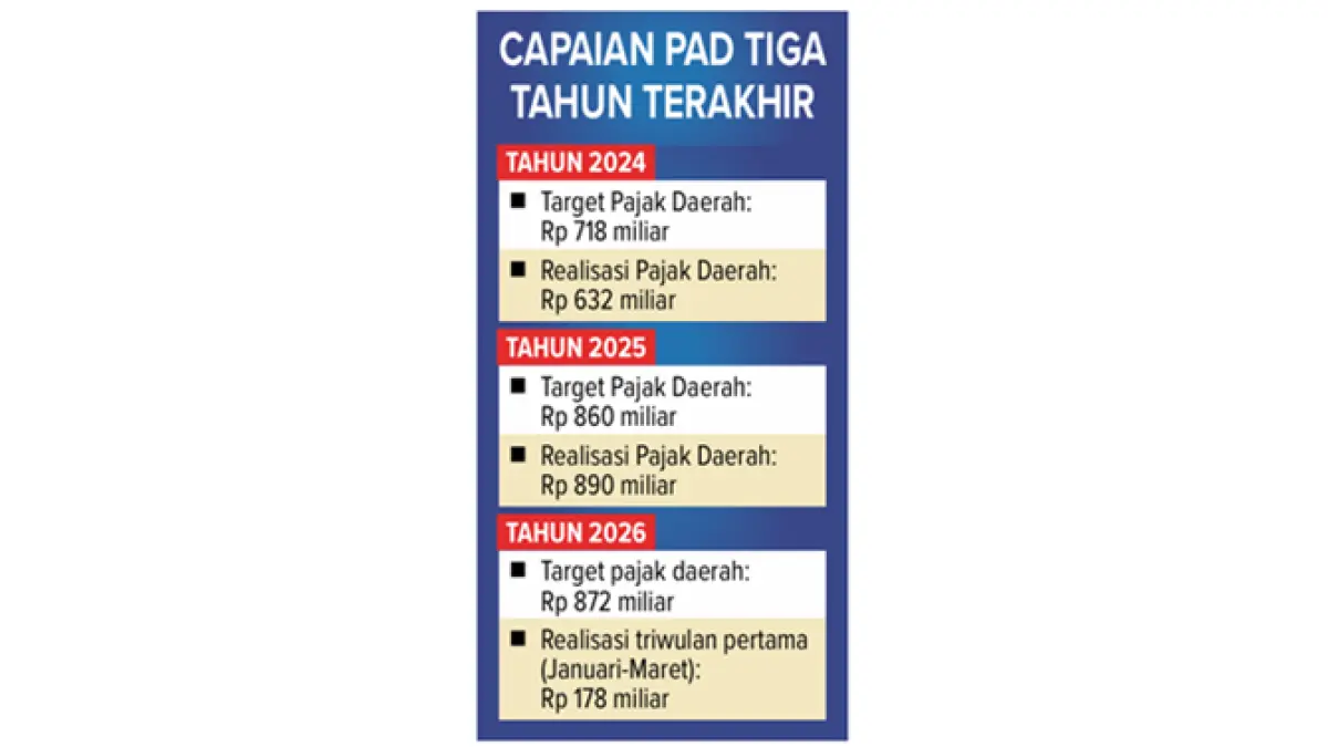 Grafis Capaian PAD Tiga Tahun Terakhir