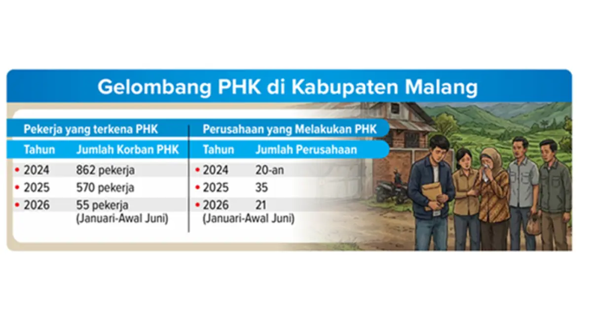 Grafis Gelombang PHK di Kabupaten Malang