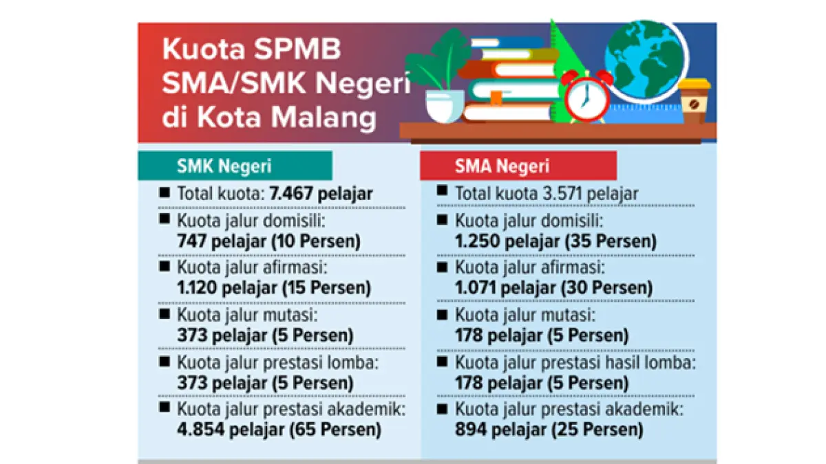 Grafis Kuota SPMB SMA/SMK Negeri di Kota Malang