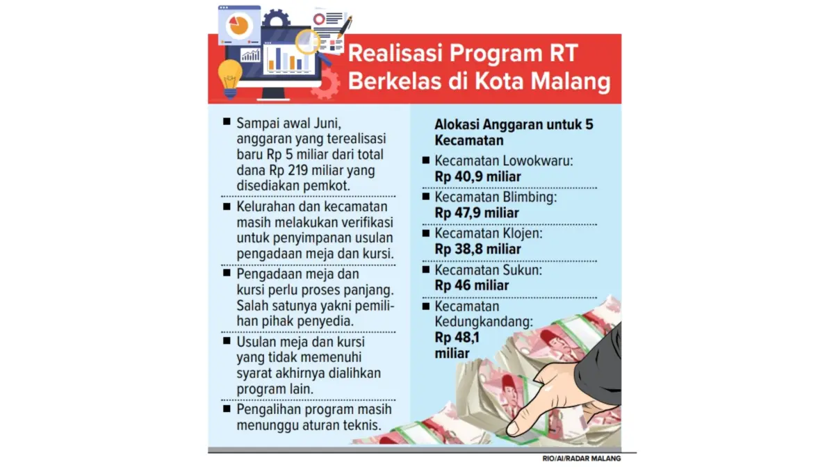 Anggaran untuk program RT Berkelas baru terealisasi 2 persen.