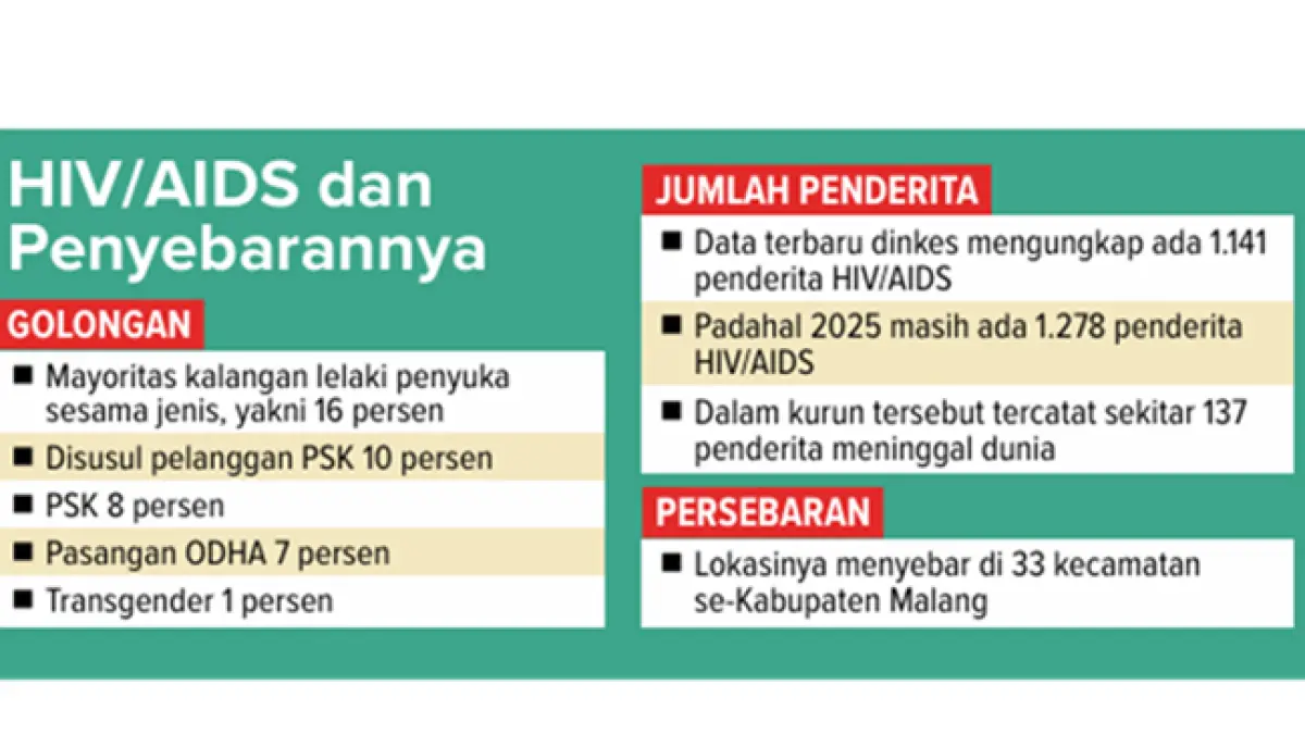 Grafis HIV/AIDS dan Penyebarannya