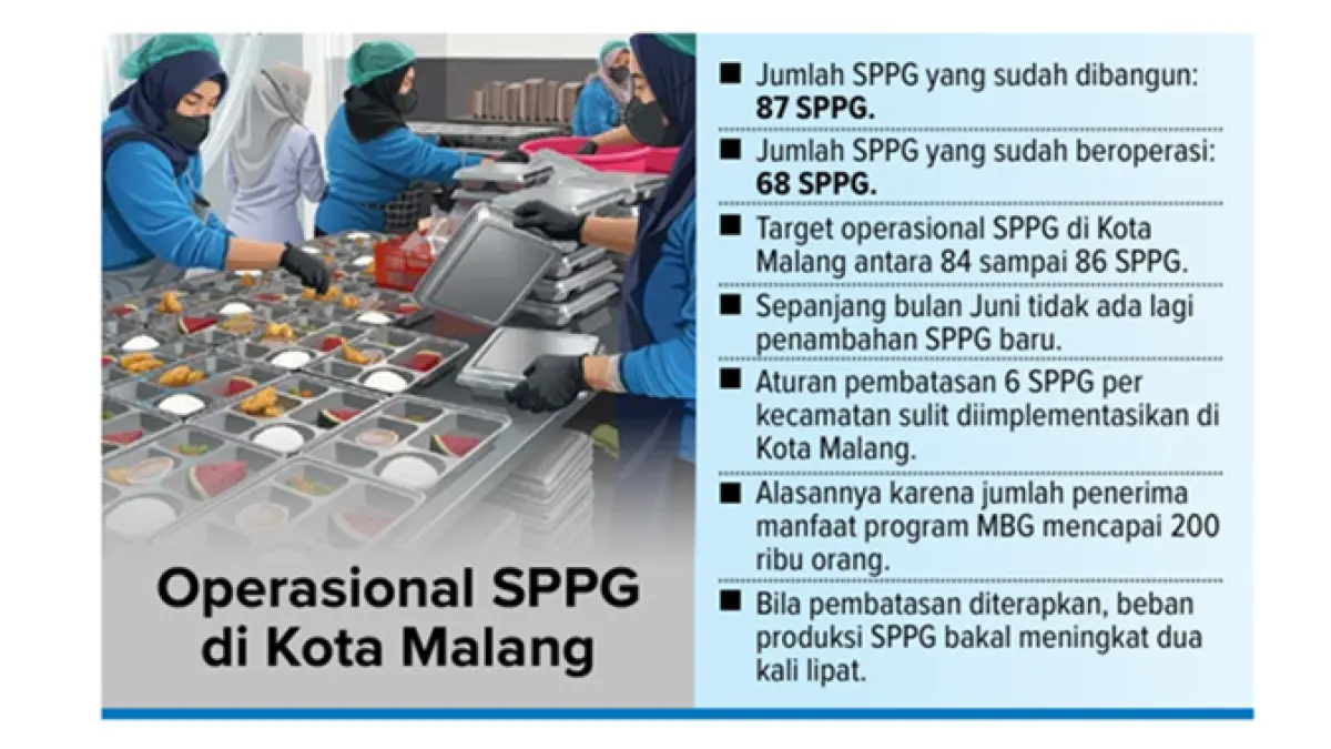 Grafis Operasional SPPG di Kota Malang