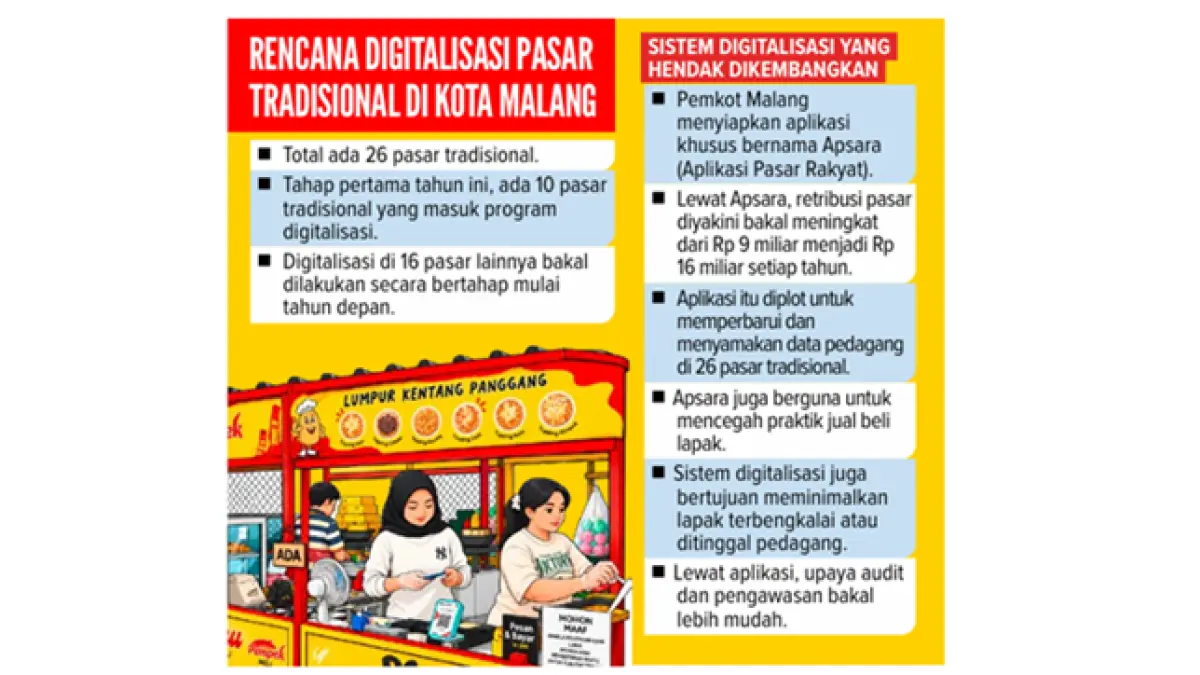 Grafis Rencana Digitalisasi Pasar Tradisional di Kota Malang