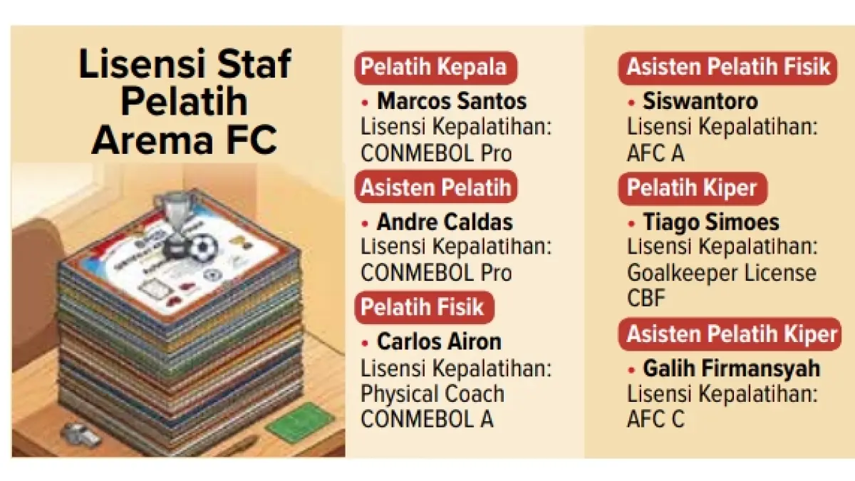 Lisensi Staf Pelatih Arema FC