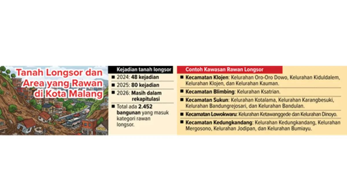 Grafis Tanah Longsor dan Area yang Rawan di Kota Malang