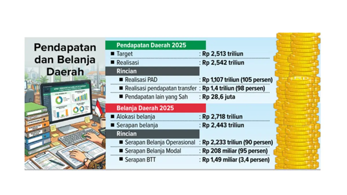 Grafis Pendapatan dan Belanja Daerah