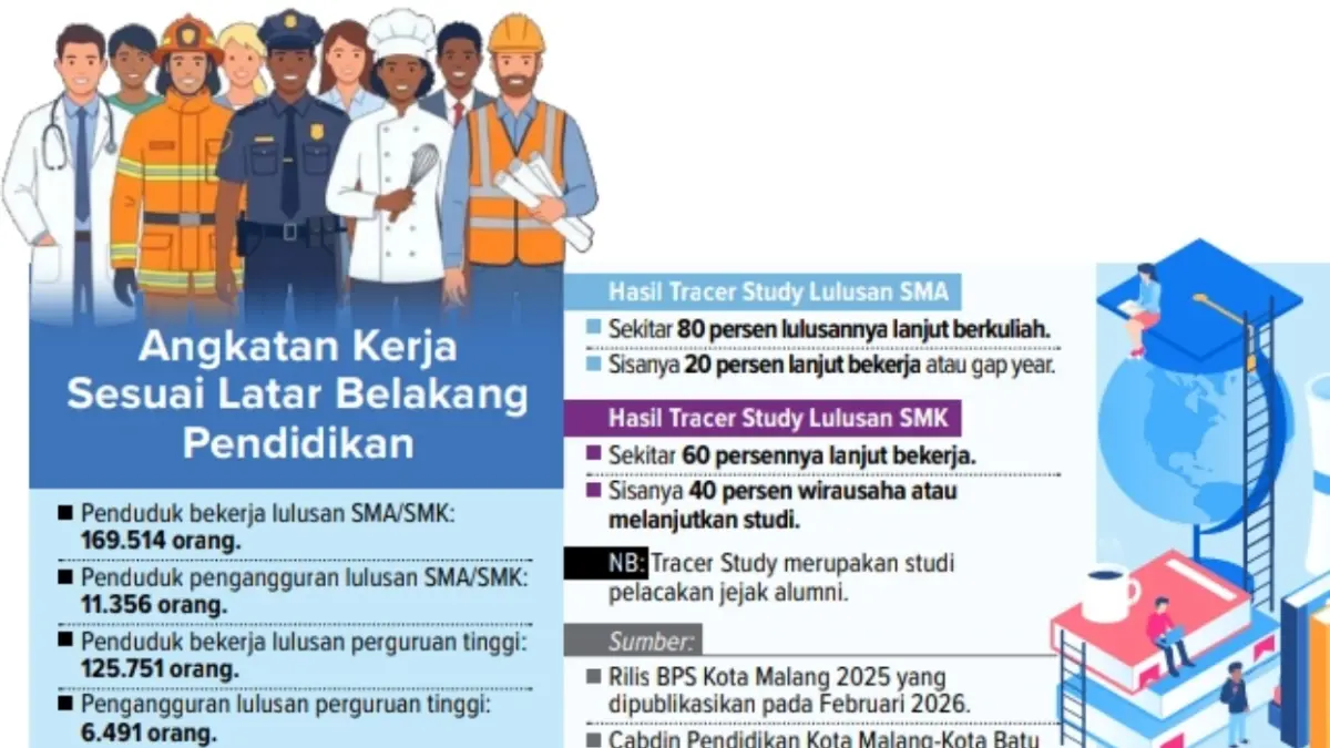 Angkatan kerja di Kota Malang