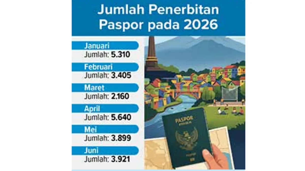 Grafis Jumlah Penerbitan Paspor pada 2026