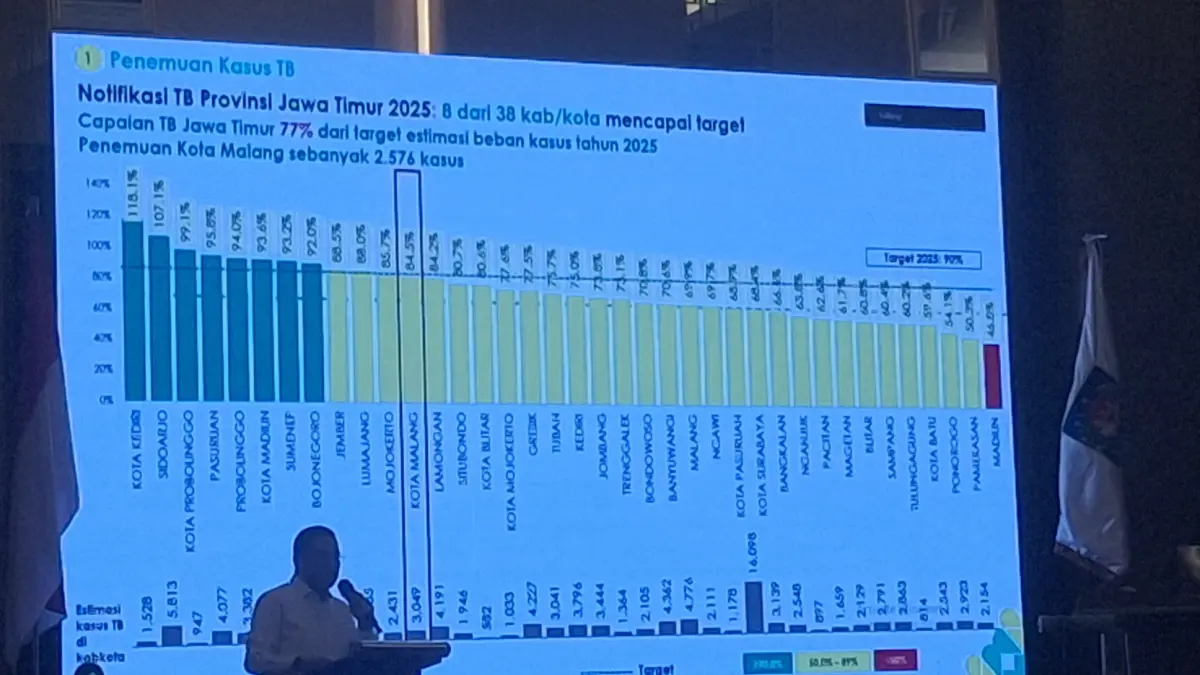 PAPARKAN DATA: Kegiatan Sinergi Penyelenggaraan Pemerintah Daerah dalam Percepatan Eliminasi Tuberkolosis digelar di Harris Hotel & Convention, kemarin (30/7). (Nabila Amelia/Radar Malang)