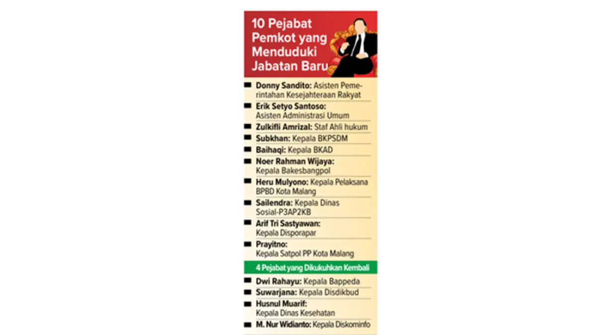 Grafis 10 Pejabat Pemkot yang Menduduki Jabatan Baru