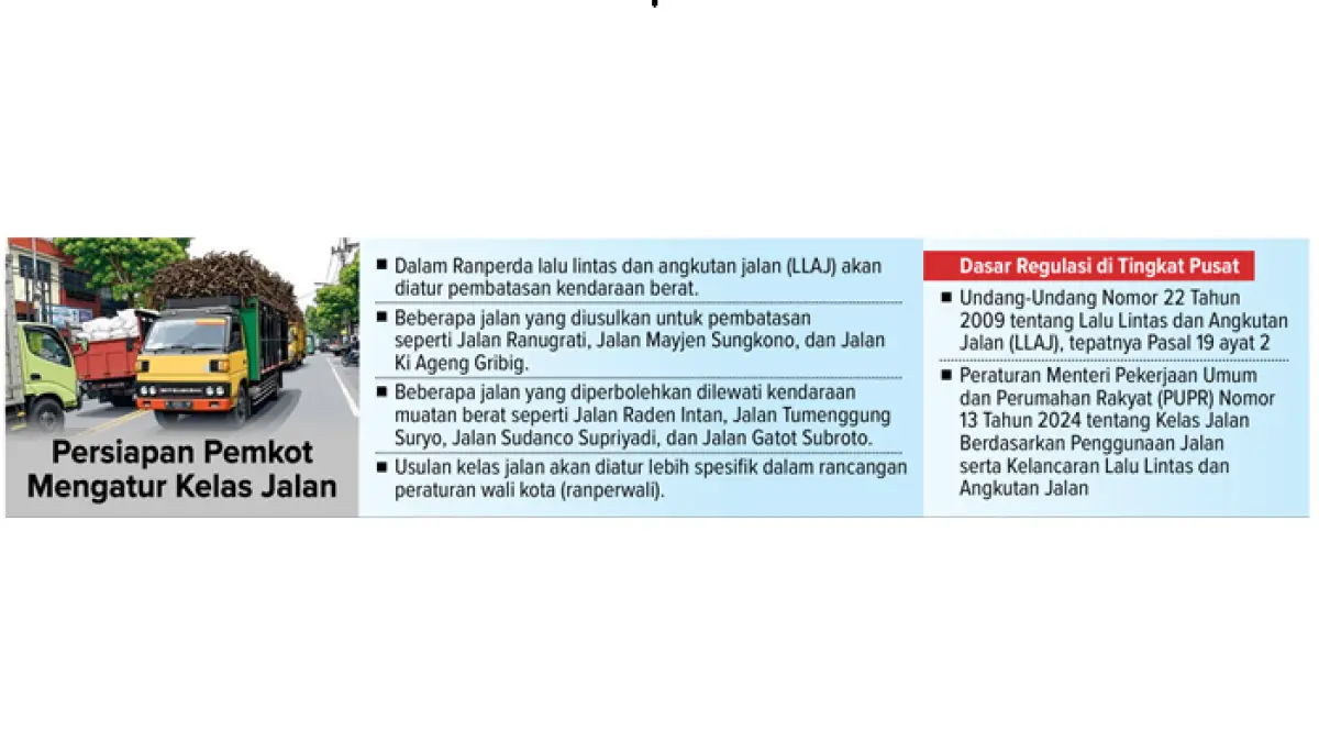 Grafis Persiapan Pemkot Mengatur Kelas Jalan