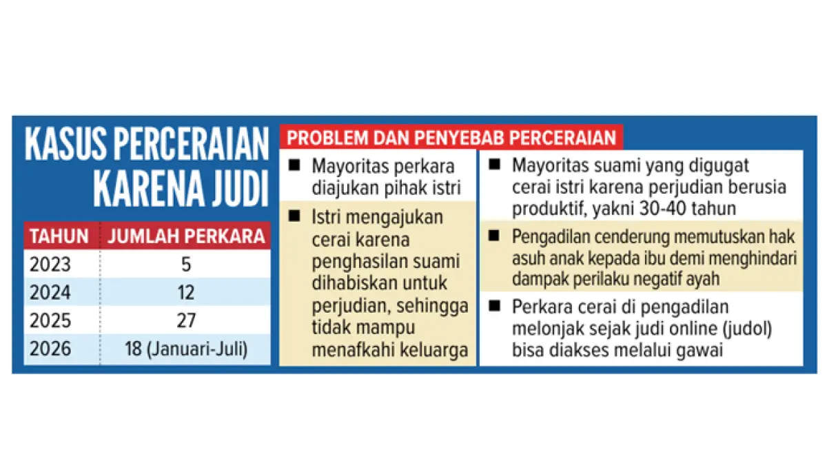 Grafis Kasus Penceraian Karena Judi