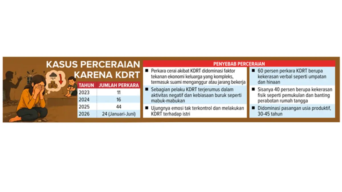 Grafis Kasus Penceraian Karena KDRT