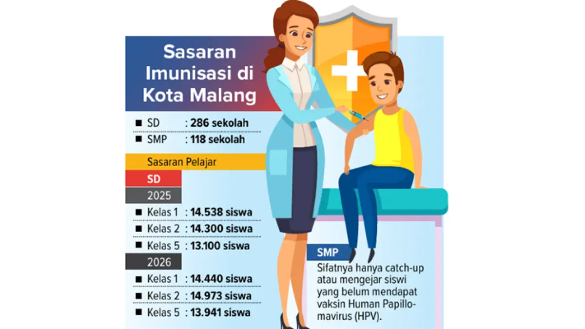 Grafis Sasaran Imunisasi di Kota Malang