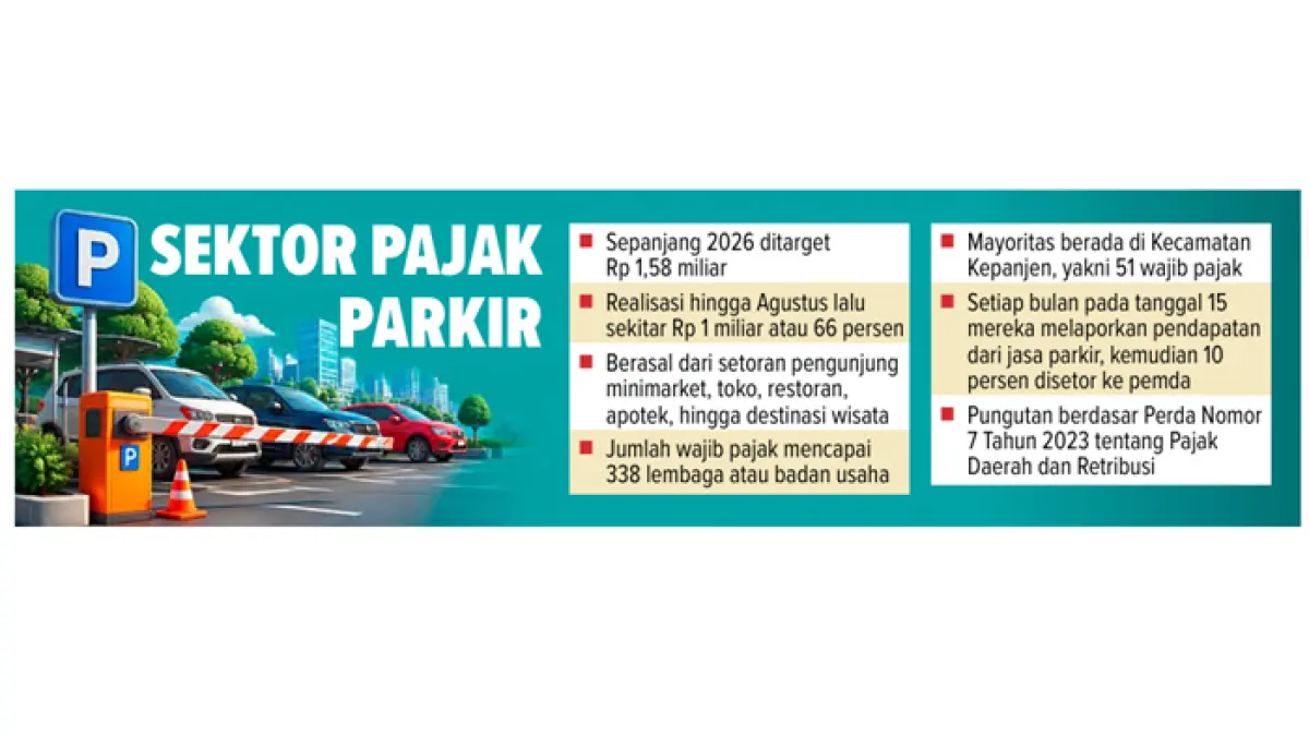 Grafis Setoran Pajak Parkir
