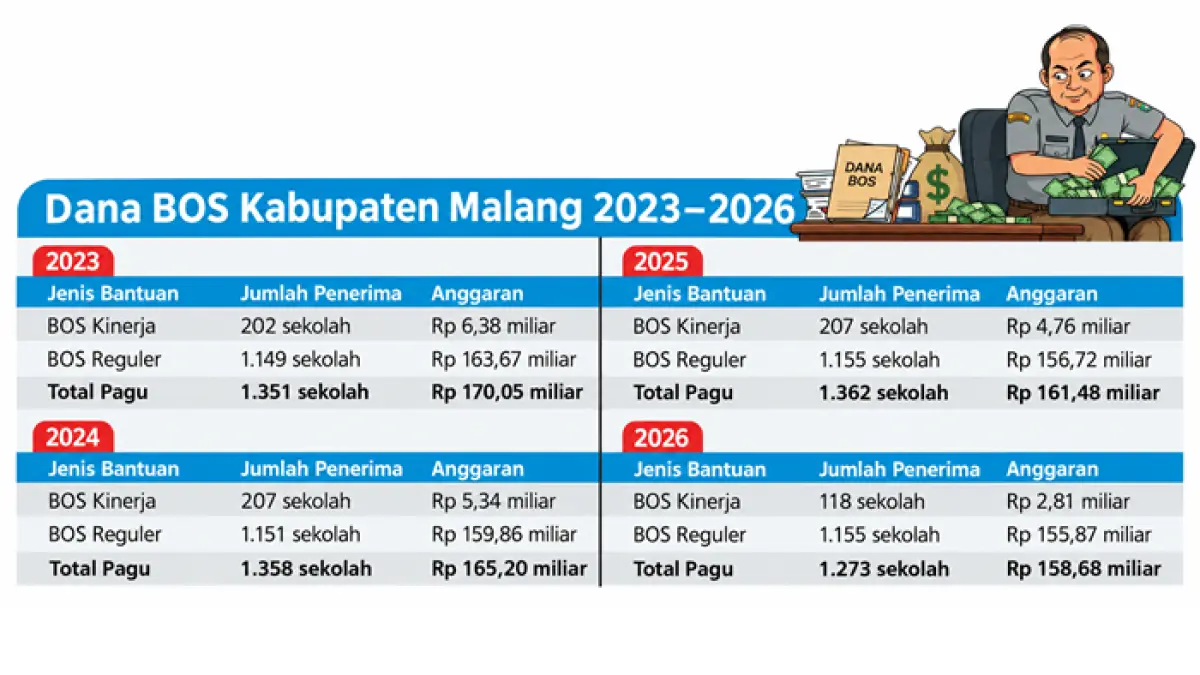 Grafik Dana BOS Kabupaten Malang 2023 - 2026