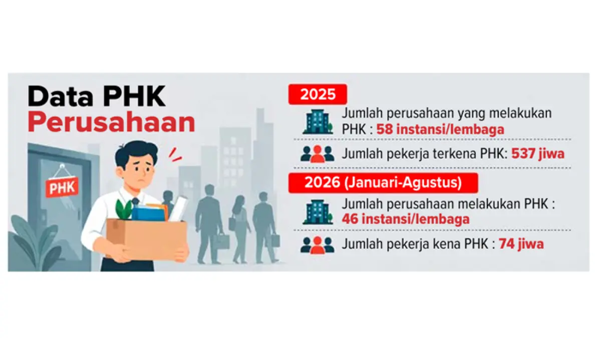 Grafik Data PHK Perusahaan