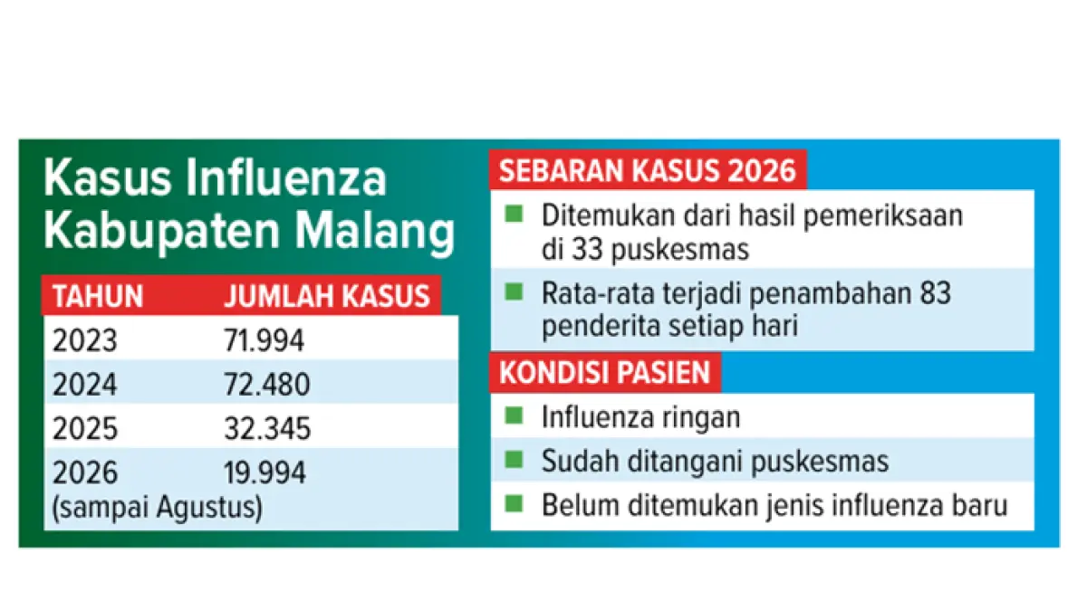 Grafis Kasus Influenza Kabupaten Malang