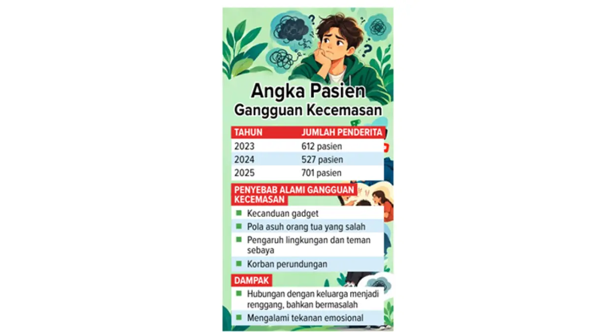 Grafis Angka Pasien Gangguan Kecemasan