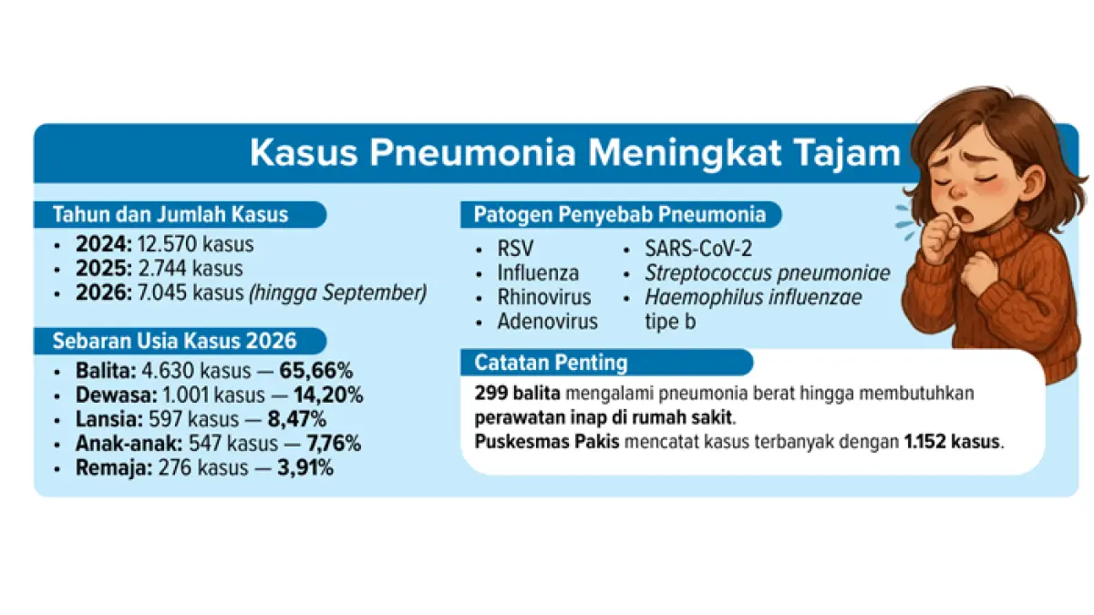 Grafis Kasus Pneumonia Meningkat Tajam