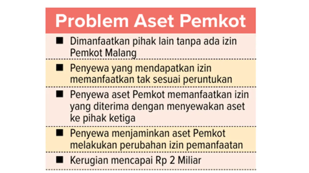 Grafis Problem Aset Pemkot