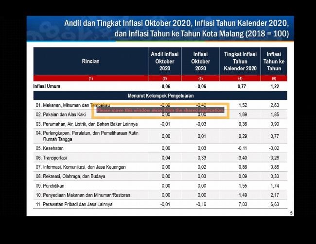 Daftar paparan komoditas penyumbang inflasi dan deflasi Kota Malang Bulan Oktober (screenshot)
