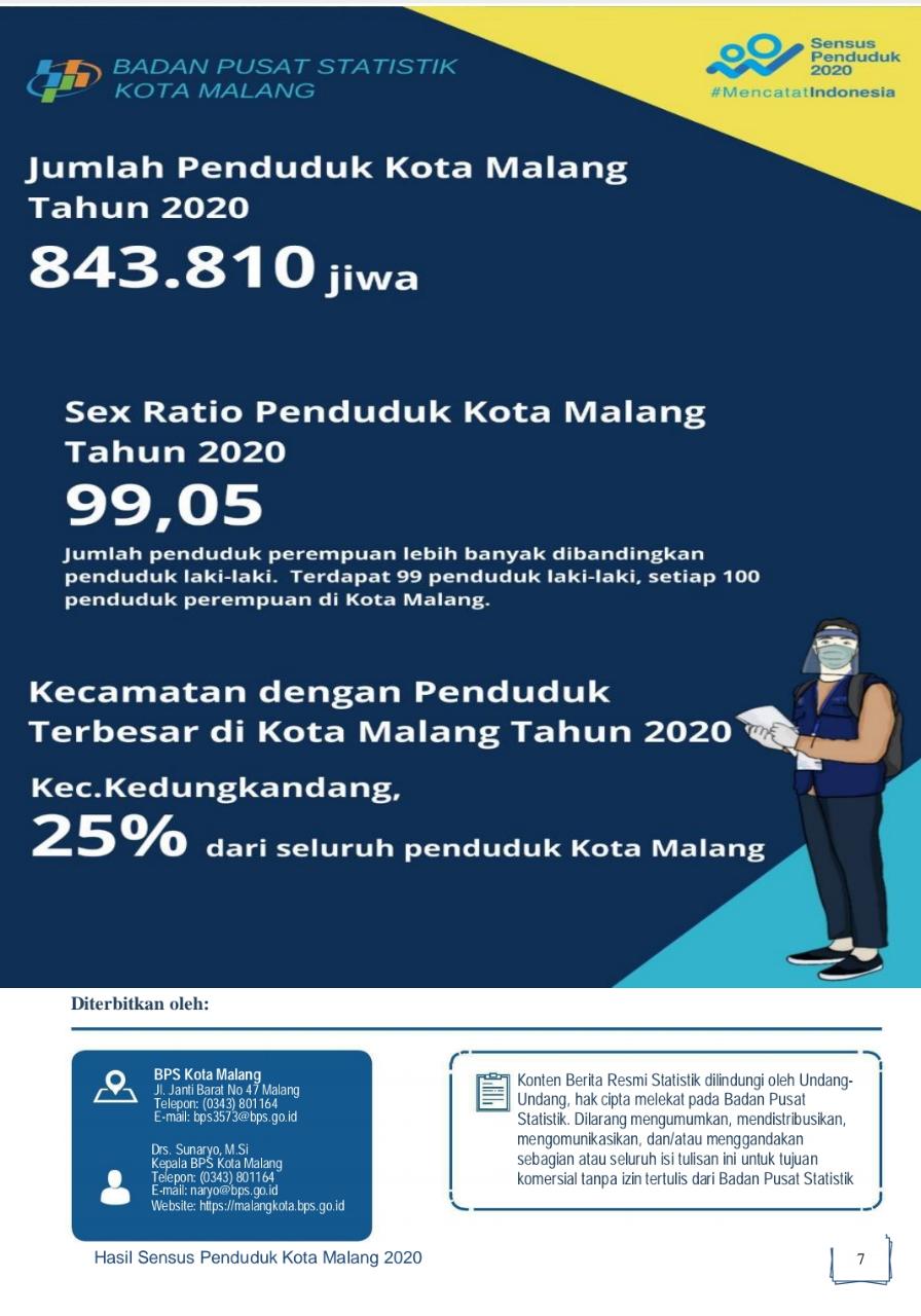 Hasil sensus penduduk 2020 Kota Malang (BPS Kota Malang)