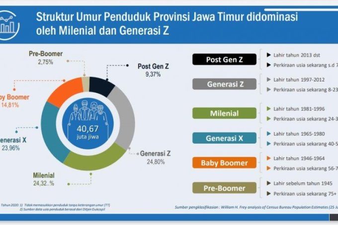 Struktur penduduk di Jawa Timur didominasi generasi Z dan Milenial menurut data hasil sensus terbaru.(Humas Pemprov Jatim)