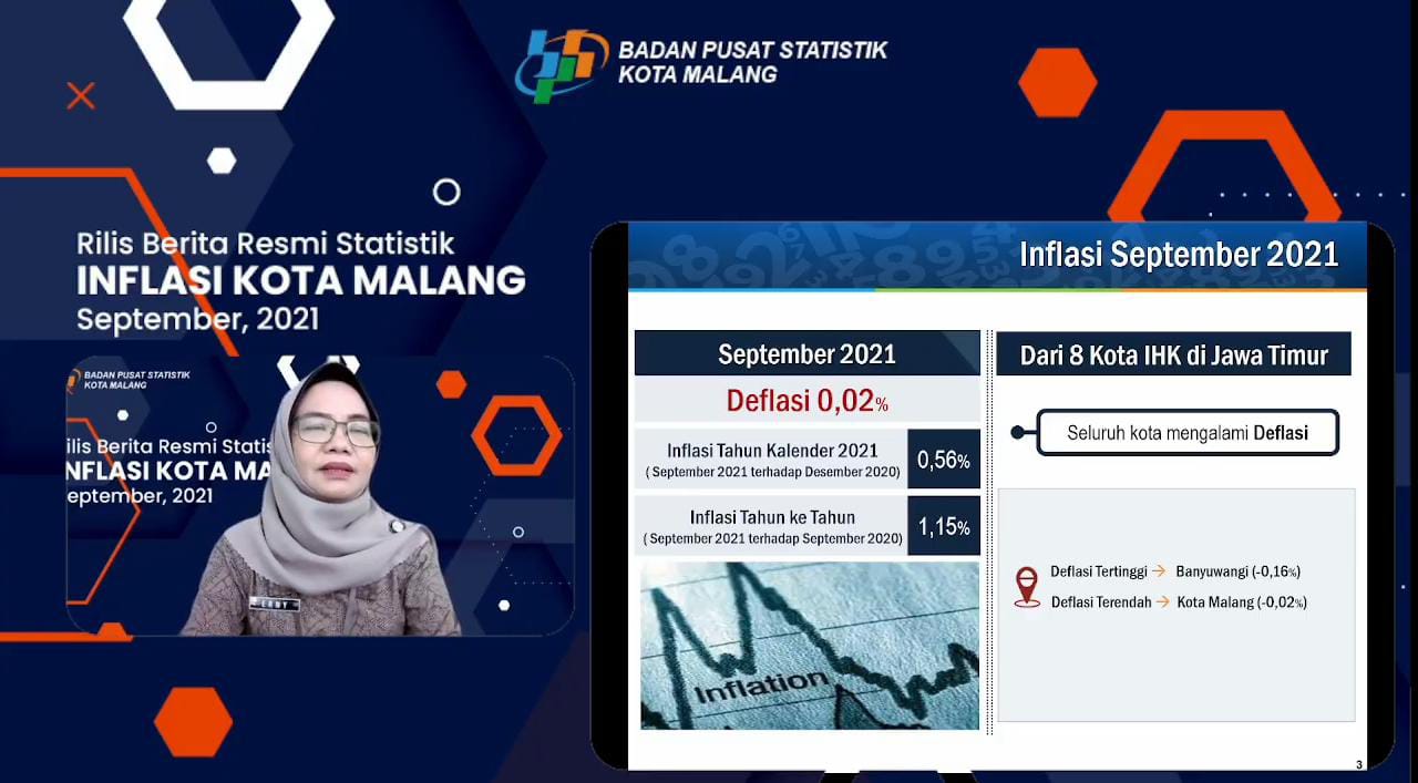 Pada September 2021, Kota Malang mencatatkan deflasi sebesar 0.02 persen. (Zoom BPS/Radar Malang)