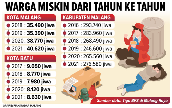 ”Belanja (daerah) ke depan akan difokuskan untuk pemulihan kondisi ekonomi. Jadi tiap PD (perangkat daerah) harus memprioritaskan UMKM lokal yang pasti bakal membuka lapangan pekerjaan.” Sutiaji, Wali Kota Malang