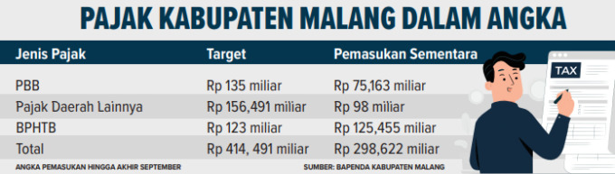 ILUSTRASI PAJAK KABUPATEN MALANG DALAM ANGKA
