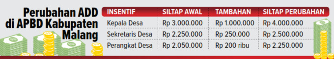 Perubahan ADD di APBD Kabupaten Malang