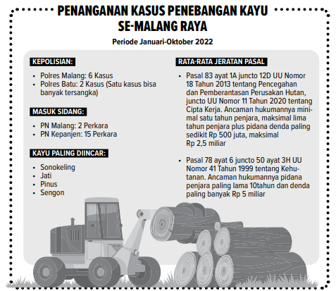 Penanganan Penebangan Liar di Malang