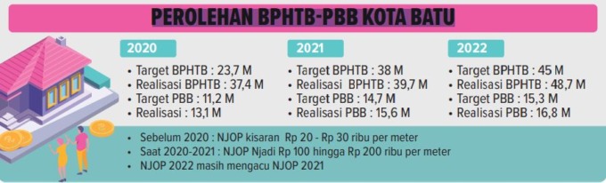 Perolehan BPHTB-PBB Kota Batu